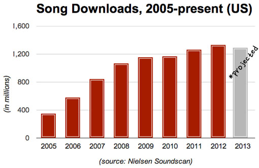songdownloads2005-2012
